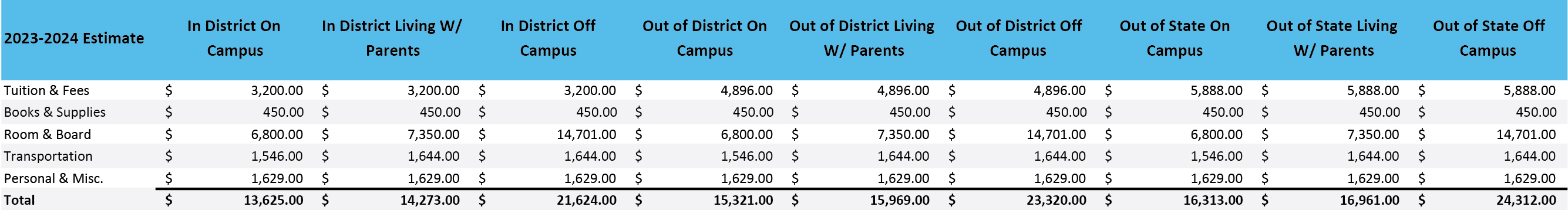 Academic Year 2023-2024 Cost of Attendance Chart for In District, Out of District, and Out of State Students