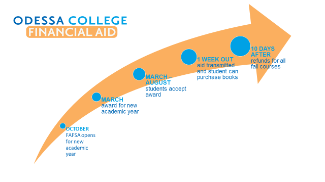 Financial Aid Timeline