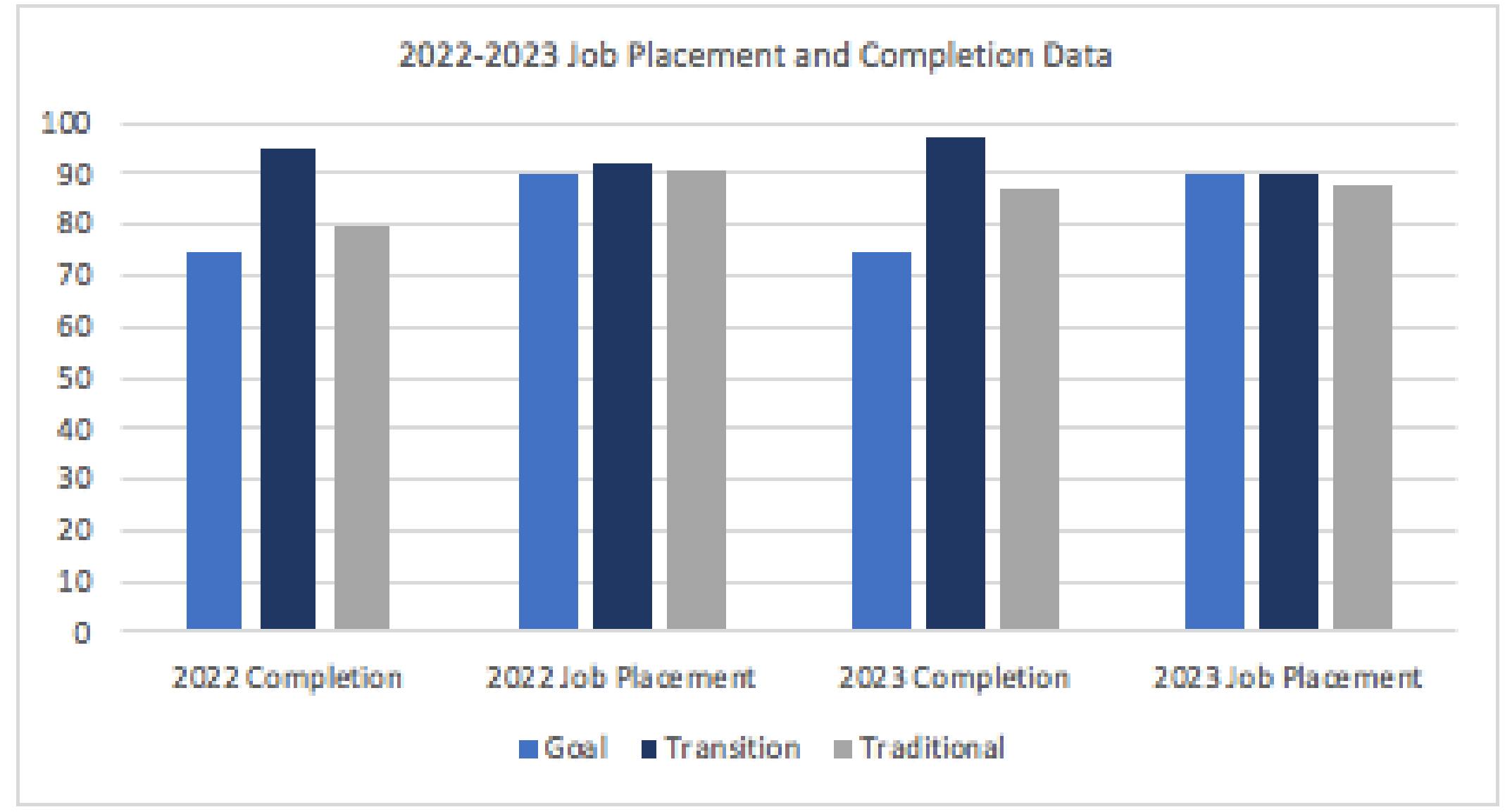 2023 Job Completion Data