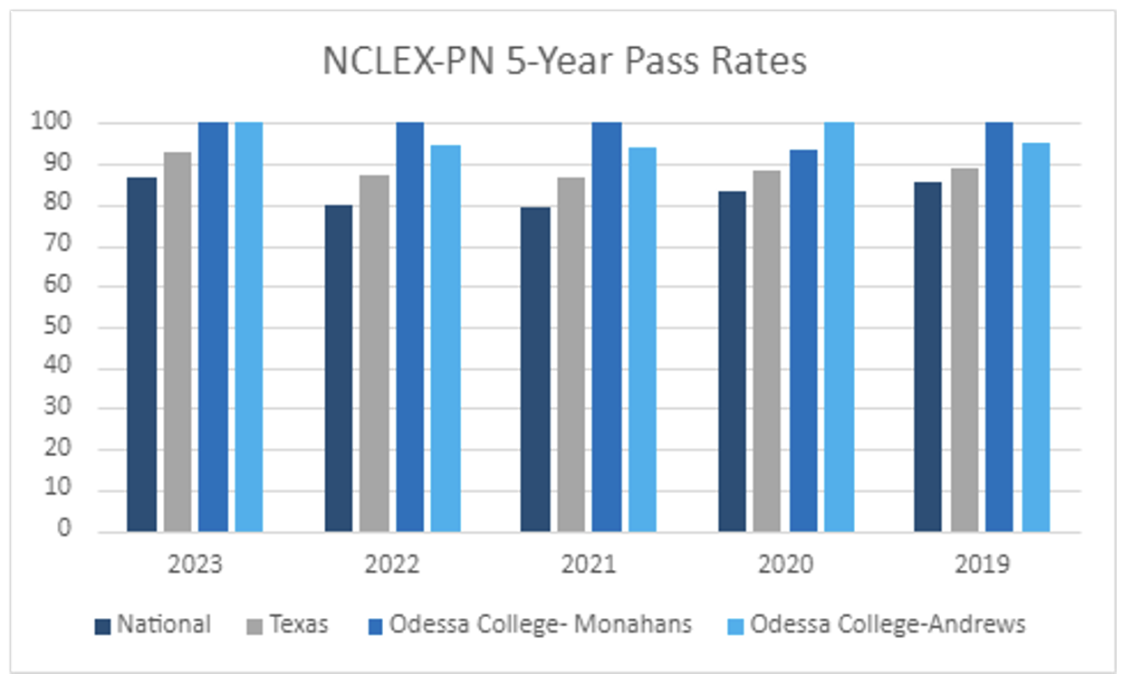 LVN - Pass Rate Graph