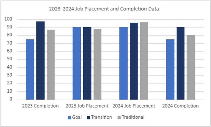 Graph illustrating job completion outcomes for Odessa College Nursing ADN program