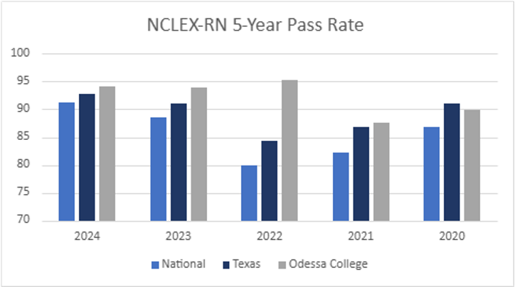 Line graph illustrating annual pass rates for the Nursing ADN program