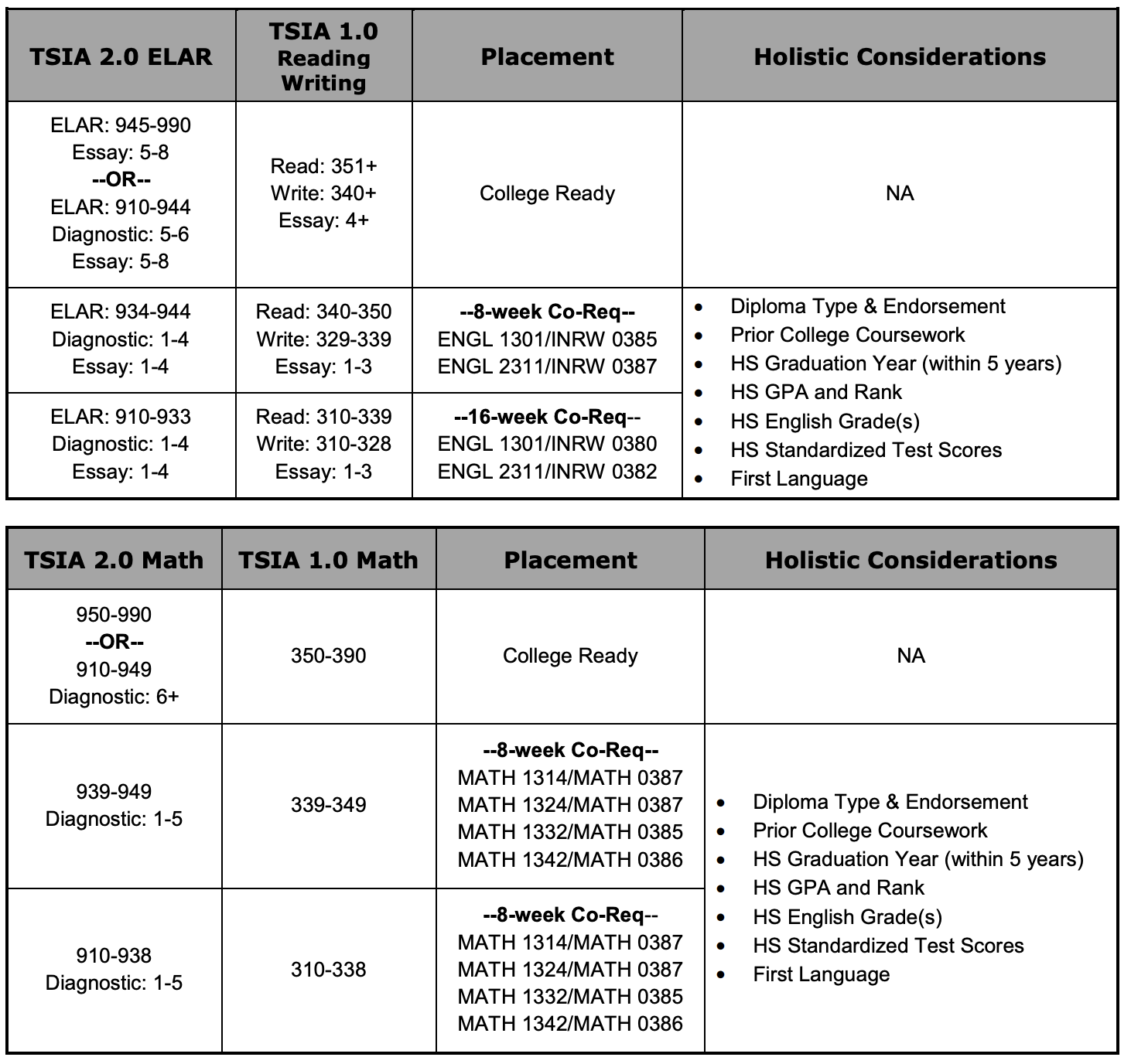 TSIA Table